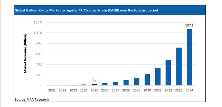 gallium oxide market size forecast 2021 to 2034